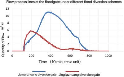 Optimization of a flood diversion gate scheme in flood storage and detention areas based on flood numerical simulation